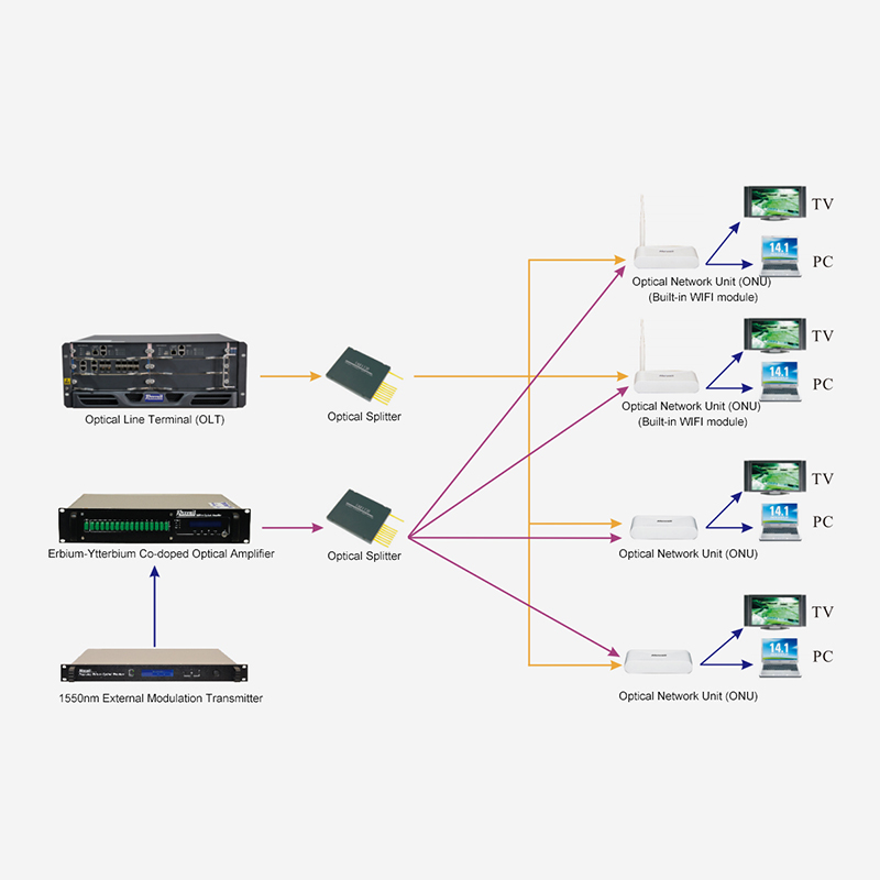 FTTH-Zugangslösung basierend auf „G/EPON+1550 nm leistungsstarker optischer Erbium-Ytterbium-Verstärkung“.