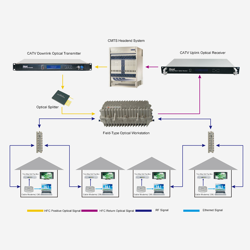 Konventionelles bidirektionales HFC-Netzwerkzugangsschema basierend auf der DOCSIS-Technologie